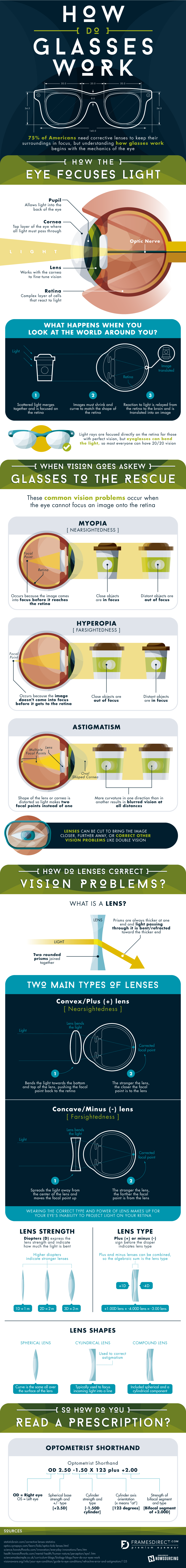 How Do Glasses Work Infographic